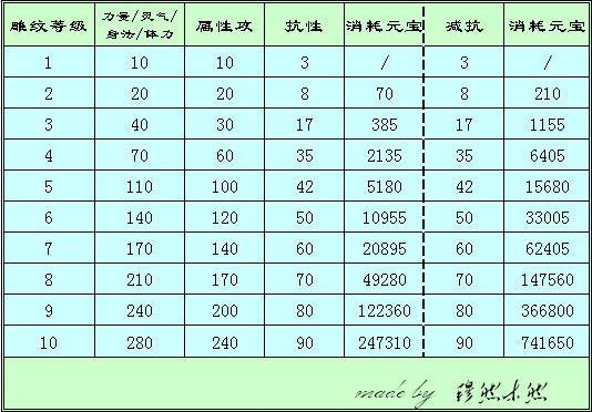 天龙八部手工配方大全(天龙八部3手工攻略)