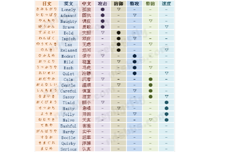 口袋妖怪的性格怎么选(口袋妖怪性格选择攻略)