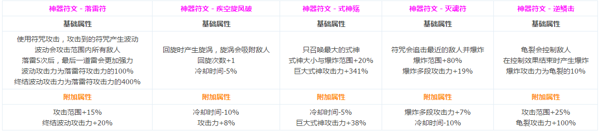 DNF圣职者全转职CP技能介绍 圣职者CP系统