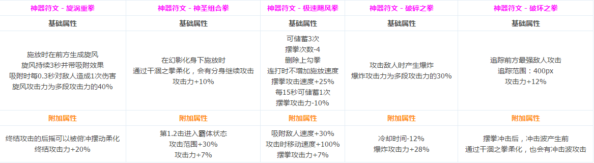 DNF圣职者全转职CP技能介绍 圣职者CP系统