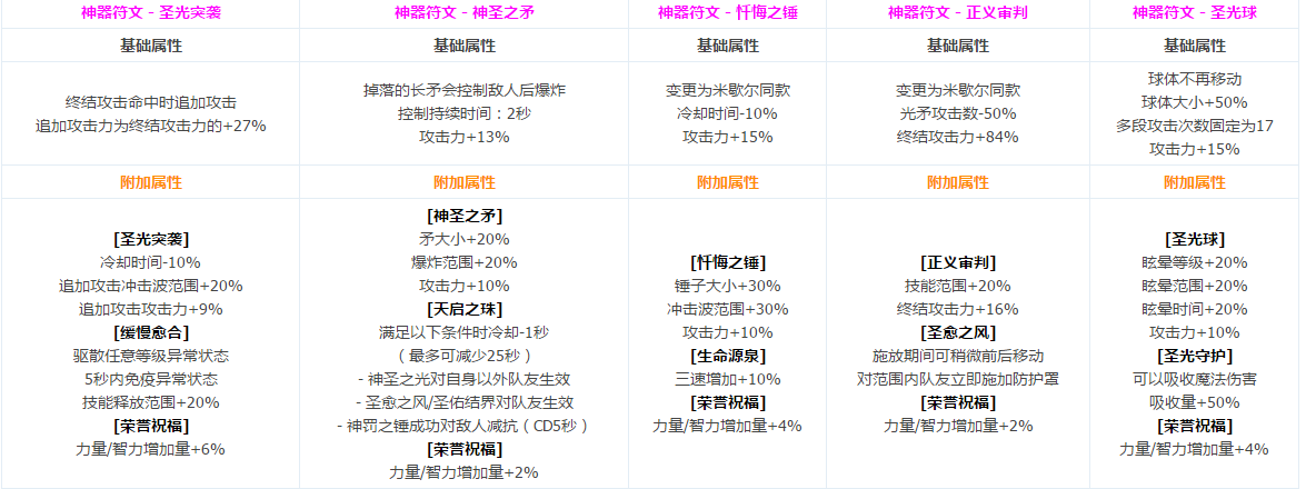 DNF圣职者全转职CP技能介绍 圣职者CP系统