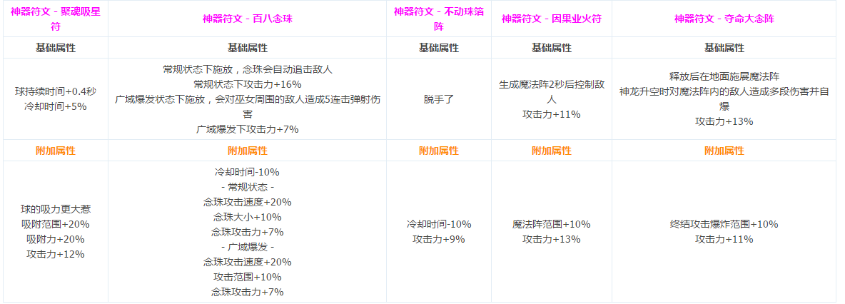 DNF圣职者全转职CP技能介绍 圣职者CP系统