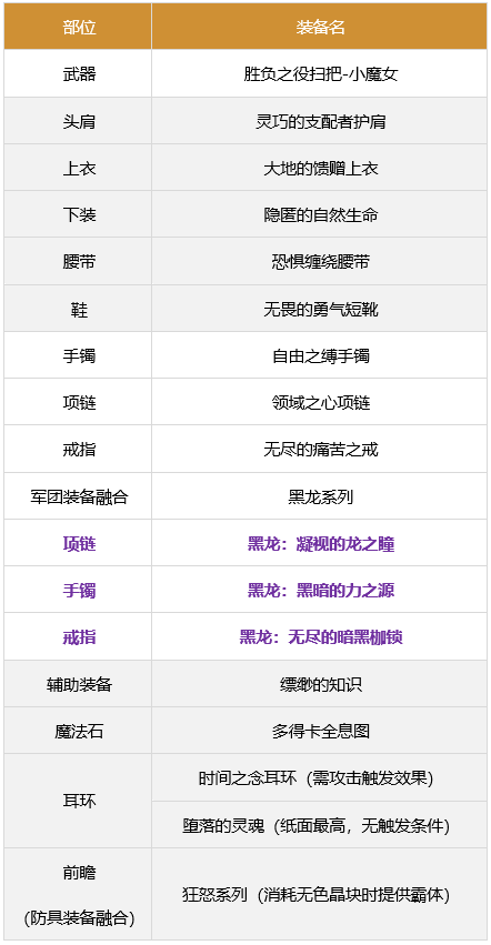 《DNF》奶萝军团装备搭配