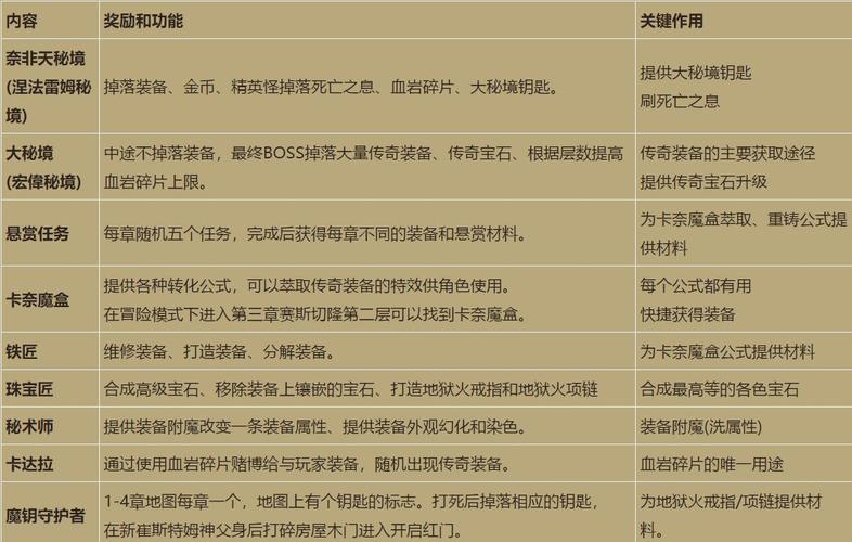 暗黑3铁匠怎么升级装备  暗黑3铁匠升级装备方法