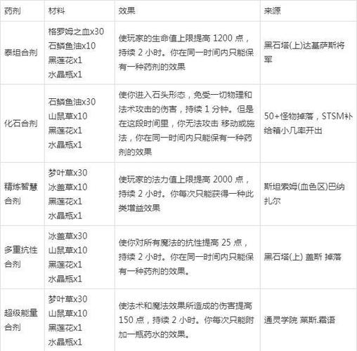 魔兽炼金攻略  魔兽炼金任务详细攻略