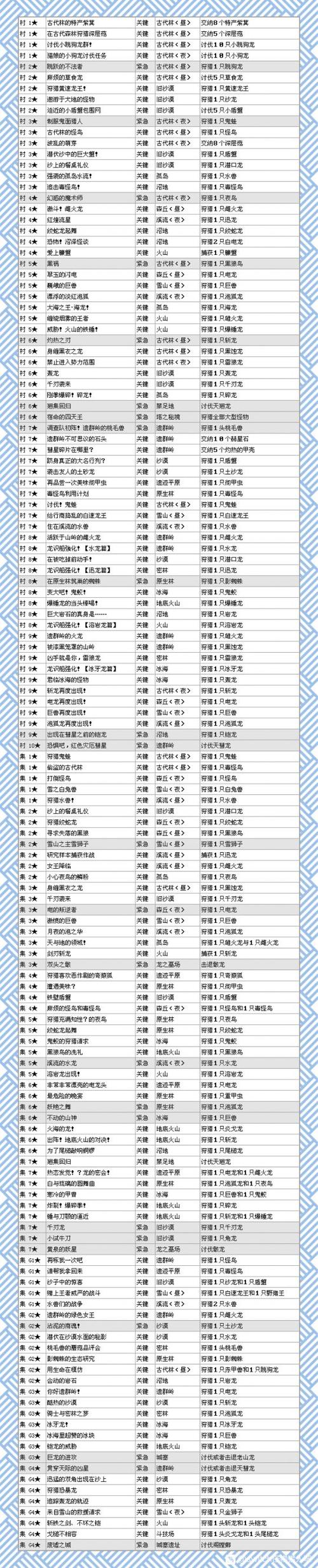 怪物猎人攻略紧急任务怎么做？