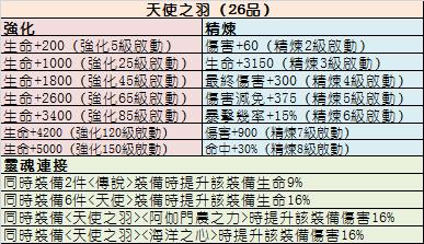 天使之羽攻略装备什么比较好？