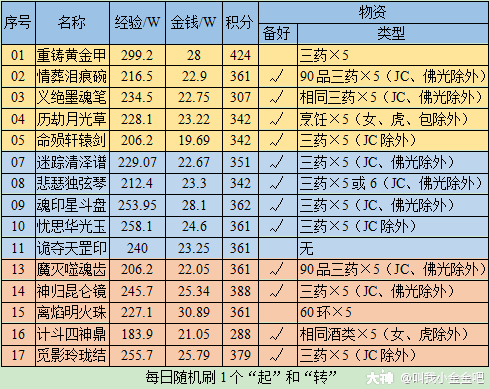 手游梦幻西游鉴赏任务攻略