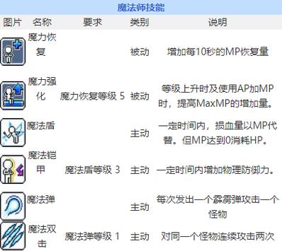 冒险岛2法师生活技能怎么升级攻略图文(冒险岛2法师生活技能怎么升级攻略)