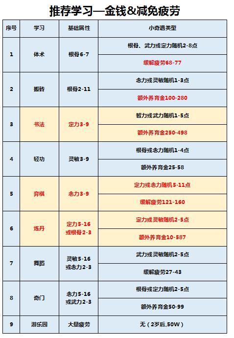 梦幻新版孩子进阶差距多少属性(梦幻西游新孩子进阶攻略)