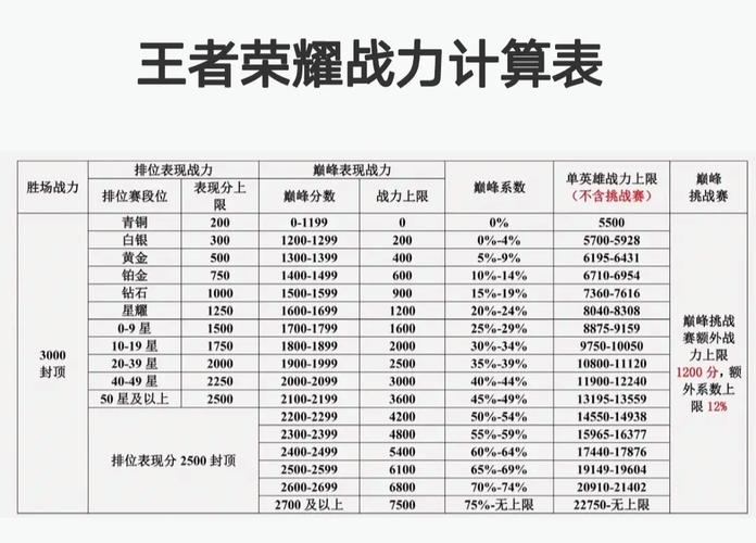 王者荣耀战力怎么冲(王者荣耀冲战力攻略)