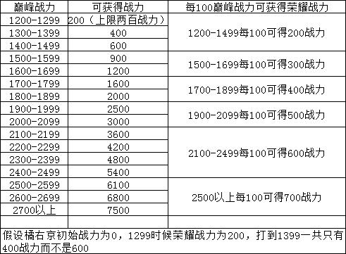 王者荣耀战力怎么冲(王者荣耀冲战力攻略)