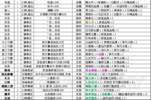 仙剑4终极装备锻冶和注灵图谱材料出处(仙剑四锻造冶炼注灵攻略)