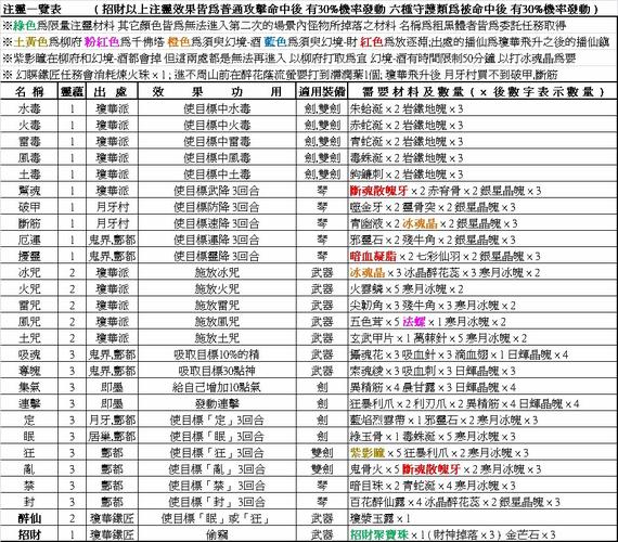 仙剑4终极装备锻冶和注灵图谱材料出处(仙剑四锻造冶炼注灵攻略)