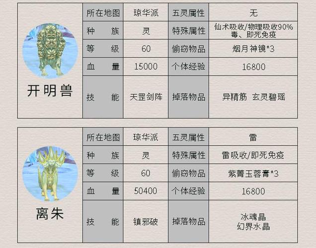 五灵神兽的掉落物品有什么用  五灵神兽的掉落物品攻略