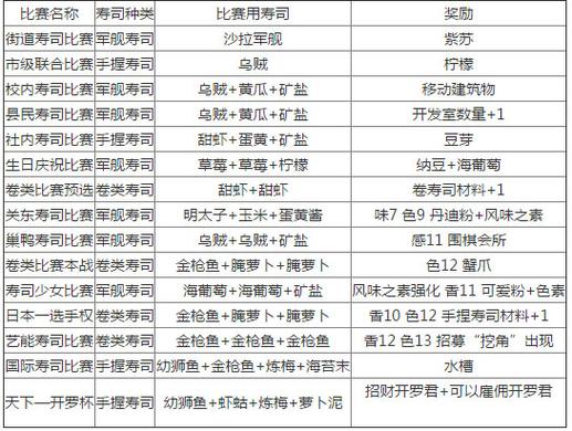 海鲜寿司街怎么比赛  海鲜寿司街的比赛攻略